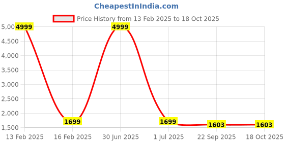 myntra.com keepfit KeepfitColourblocked Longsleeves Zippered Padded Rashguard 2-Piece Swimset keepfit Price History Graph from 13 Feb 2025 to 18 Oct 2025