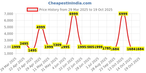 myntra.com keepfit KeepfitPrinted Asymmetric Frilledone Piece Padded Bodysuits keepfit Price History Graph from 29 Mar 2025 to 17 Oct 2025