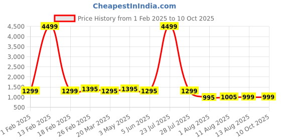 myntra.com keepfit KeepfitPrinted Padded Swim Set With Zipper Top And Boyshorts keepfit Price History Graph from 1 Feb 2025 to 10 Oct 2025