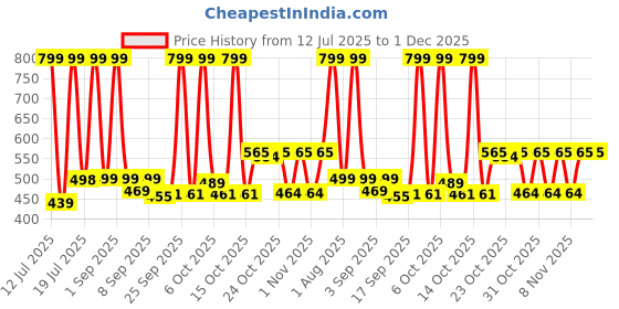myntra.com KEESOR Boys Hooded Sweatshirt & Jogger Set keesor Price History Graph from 12 Jul 2025 to 30 Nov 2025