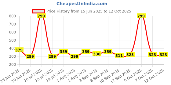 myntra.com KEESOR Boys Printed T-shirt with Shorts keesor Price History Graph from 15 Jun 2025 to 12 Oct 2025