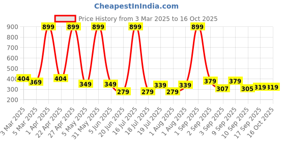 myntra.com KEESOR Boys Printed Top keesor Price History Graph from 3 Mar 2025 to 16 Oct 2025