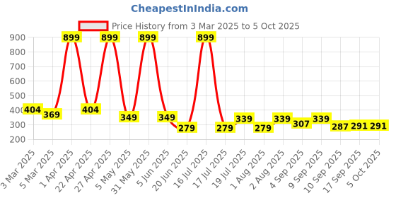 myntra.com KEESOR Boys Printed Top keesor Price History Graph from 3 Mar 2025 to 4 Oct 2025
