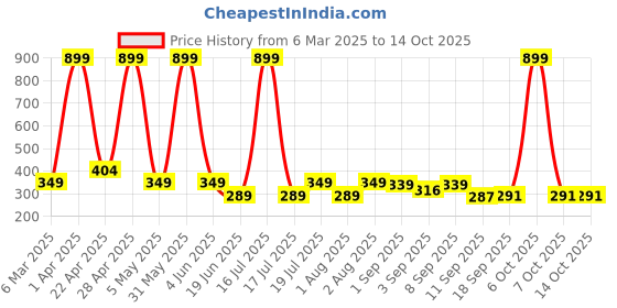 myntra.com KEESOR Boys Striped keesor Price History Graph from 6 Mar 2025 to 13 Oct 2025