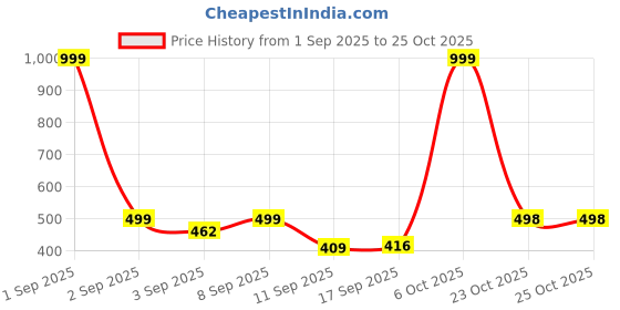 myntra.com KEESOR Girls 2 Printed Long Sleeves Hooded T-shirt keesor Price History Graph from 1 Sep 2025 to 25 Oct 2025