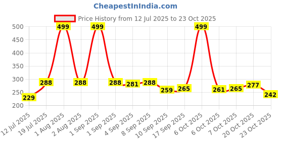 myntra.com KEESOR Girls Black Tshirts keesor Price History Graph from 12 Jul 2025 to 23 Oct 2025