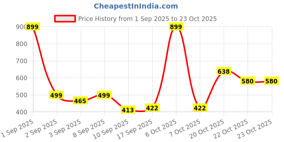 myntra.com KEESOR Girls Multi Cotton Tshirts keesor Price History Graph from 1 Sep 2025 to 23 Oct 2025