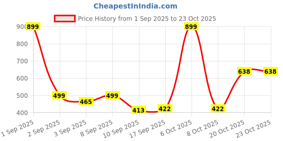 myntra.com KEESOR Girls Multi Cotton Tshirts keesor Price History Graph from 1 Sep 2025 to 23 Oct 2025