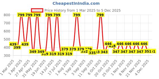 myntra.com KEESOR Girls Printed keesor Price History Graph from 1 Mar 2025 to 5 Dec 2025
