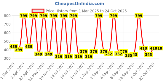 myntra.com KEESOR Girls Printed keesor Price History Graph from 1 Mar 2025 to 23 Oct 2025