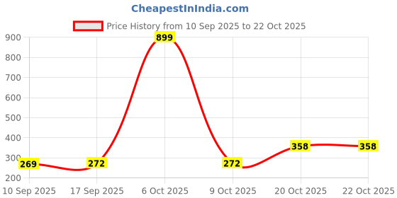 myntra.com KEESOR Girls Printed Cotton T-shirt And Joggers keesor Price History Graph from 10 Sep 2025 to 22 Oct 2025