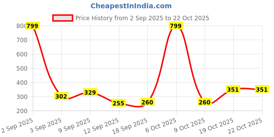 myntra.com KEESOR Girls Printed Hooded Sweatshirt keesor Price History Graph from 2 Sep 2025 to 22 Oct 2025