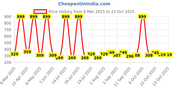 myntra.com KEESOR Girls Printed Leggings keesor Price History Graph from 6 Mar 2025 to 23 Oct 2025