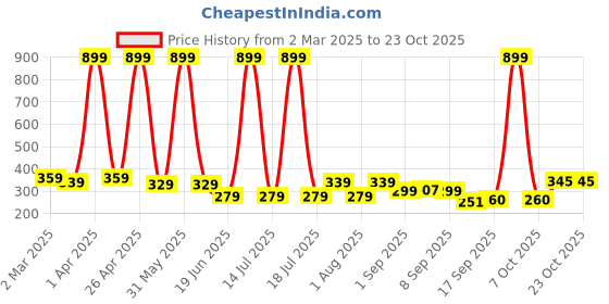 myntra.com KEESOR Girls Printed T-shirt keesor Price History Graph from 2 Mar 2025 to 22 Oct 2025