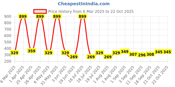 myntra.com KEESOR Girls Printed T-shirt keesor Price History Graph from 6 Mar 2025 to 22 Oct 2025