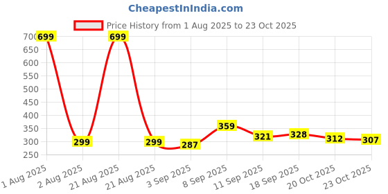myntra.com KEESOR KIDS Full Sleeve Top & Pant Tracksuit keesor Price History Graph from 1 Aug 2025 to 23 Oct 2025