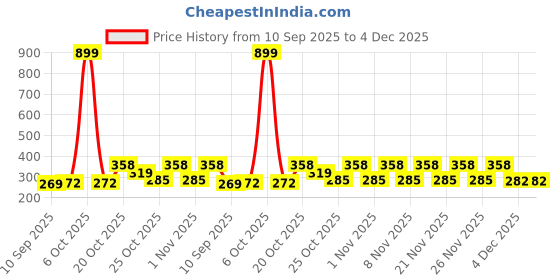 myntra.com KEESOR Kids Full Sleeves T-Shirt and Lounge Pants keesor Price History Graph from 10 Sep 2025 to 4 Dec 2025