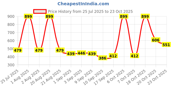 myntra.com KEESOR Kids-Girls Cotton Regular Fit Track Pants keesor Price History Graph from 25 Jul 2025 to 23 Oct 2025