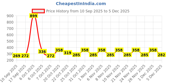 myntra.com KEESOR Kids Printed T-Shirt and Lounge Pants keesor Price History Graph from 10 Sep 2025 to 5 Dec 2025