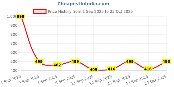 myntra.com KEESOR Pack Of 2 Girl Printed Hooded Sweatshirt keesor Price History Graph from 1 Sep 2025 to 23 Oct 2025
