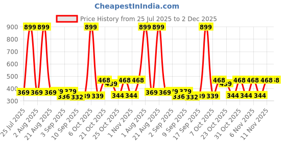 myntra.com KEESOR Printed Cotton Blend T-shirt & Joggers keesor Price History Graph from 25 Jul 2025 to 1 Dec 2025
