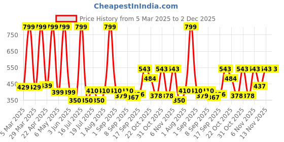 myntra.com KEESOR Unisex Kids Colourblocked keesor Price History Graph from 5 Mar 2025 to 2 Dec 2025