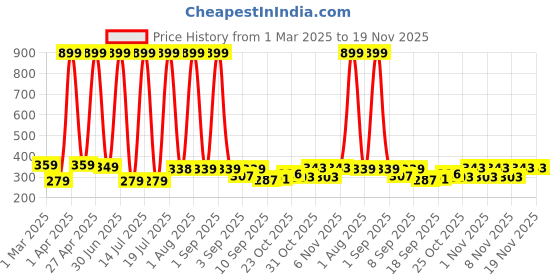 myntra.com KEESOR Unisex Kids Printed keesor Price History Graph from 1 Mar 2025 to 19 Nov 2025