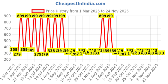 myntra.com KEESOR Unisex Kids Printed keesor Price History Graph from 1 Mar 2025 to 23 Nov 2025