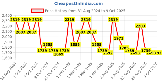 myntra.com KEHAIRTHERAPY 3-Pieces Ultra Smooth Shampoo 250ml - Conditioner 250ml - Onion Serum 100ml kehairtherapy Price History Graph from 31 Aug 2024 to 9 Oct 2025