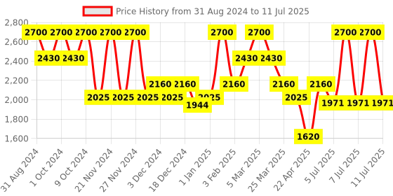 myntra.com KEHAIRTHERAPY 3X Moisture Shampoo 250ml-Conditioner 250ml to Increase Moisture Level kehairtherapy Price History Graph from 31 Aug 2024 to 11 Jul 2025