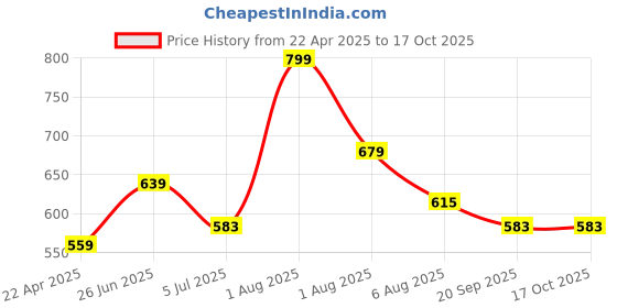 myntra.com KEHAIRTHERAPY Cleansing Charcoal & Keratin Shampoo with Lemon & Basil Oil - 250ml kehairtherapy Price History Graph from 22 Apr 2025 to 17 Oct 2025