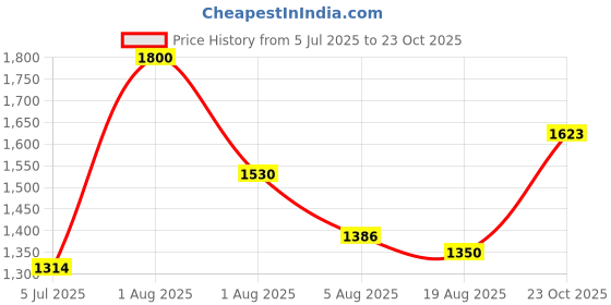 myntra.com kehairtherapy KT Professional Brazilian Silk Anti Dandruff Masque 500ml kehairtherapy Price History Graph from 5 Jul 2025 to 23 Oct 2025