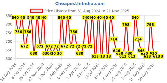 myntra.com KEHAIRTHERAPY KT Professional Hydra Soft Texture Control Moisture Conditioner 250ml kehairtherapy Price History Graph from 31 Aug 2024 to 21 Nov 2025