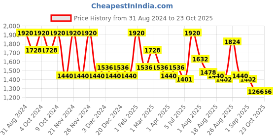 myntra.com KEHAIRTHERAPY KT Professional Keratin Damage Control Shampoo 250ml & Conditioner 250ml kehairtherapy Price History Graph from 31 Aug 2024 to 23 Oct 2025