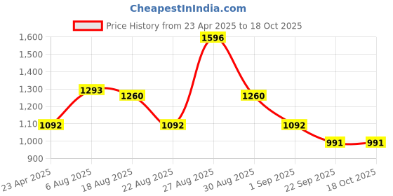 myntra.com KEHAIRTHERAPY Pack of Shampoo & Conditioner 250 ml Each kehairtherapy Price History Graph from 23 Apr 2025 to 18 Oct 2025