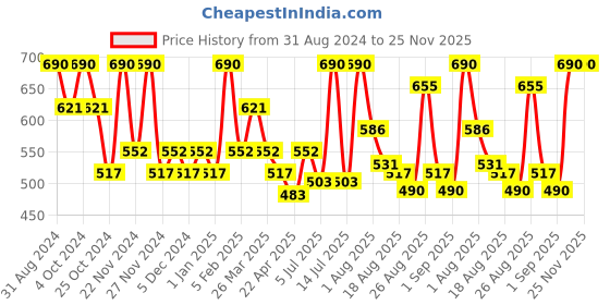 myntra.com KEHAIRTHERAPY Professional Advanced Ultimate Frizz Control Conditioner 250 ml kehairtherapy Price History Graph from 31 Aug 2024 to 24 Nov 2025