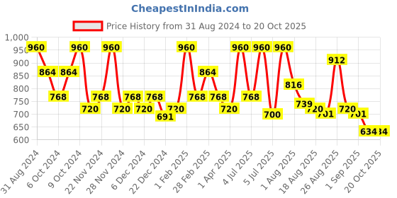 myntra.com KEHAIRTHERAPY Professional Keratin Gloss Damage Repair & Split End Control Shampoo 250ml kehairtherapy Price History Graph from 31 Aug 2024 to 20 Oct 2025