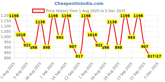 myntra.com KEHAIRTHERAPY Set of 2 KT Haircare Organic Onion Shampoo & Conditioner - 500 ml each kehairtherapy Price History Graph from 1 Aug 2025 to 5 Dec 2025