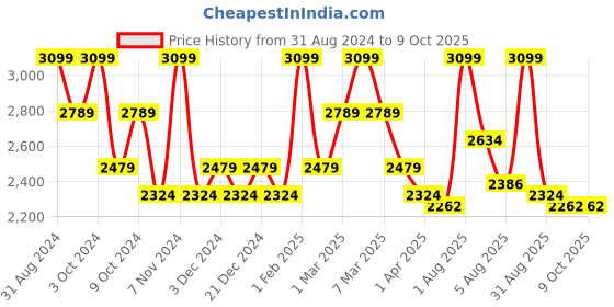 myntra.com KEHAIRTHERAPY Set of 3X Moisture Shampoo 250ml & Conditioner 250ml & Onion Serum 100ml kehairtherapy Price History Graph from 31 Aug 2024 to 8 Oct 2025