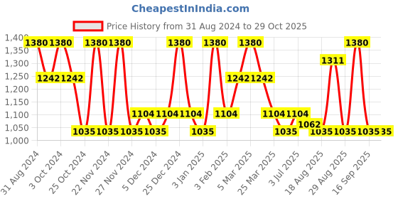 myntra.com KEHAIRTHERAPY Set Of Advance Brazilian Keratin Shampoo 250ml & Conditioner 250ml kehairtherapy Price History Graph from 31 Aug 2024 to 28 Oct 2025