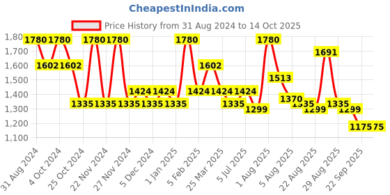 myntra.com KEHAIRTHERAPY Set of KT Professional Coffee Bean Shampoo 250ml & Conditioner 250ml kehairtherapy Price History Graph from 31 Aug 2024 to 14 Oct 2025