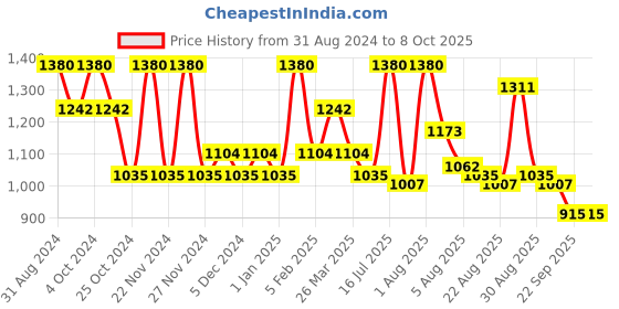myntra.com KEHAIRTHERAPY Set of Ultimate Frizz Control Shampoo 250ml & Conditioner 250ml kehairtherapy Price History Graph from 31 Aug 2024 to 8 Oct 2025