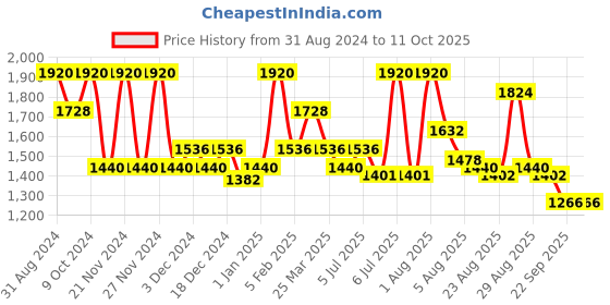 myntra.com KEHAIRTHERAPY Set of Ultra Smooth Shampoo 250ml & Conditioner 250ml kehairtherapy Price History Graph from 31 Aug 2024 to 11 Oct 2025