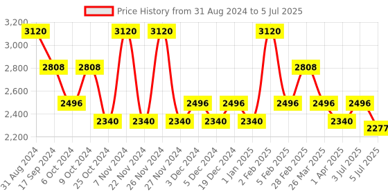 myntra.com KEHAIRTHERAPY Set Of Ultra Smooth Shampoo 250ml & Conditioner 250ml With Rose Serum 50ml kehairtherapy Price History Graph from 31 Aug 2024 to 5 Jul 2025