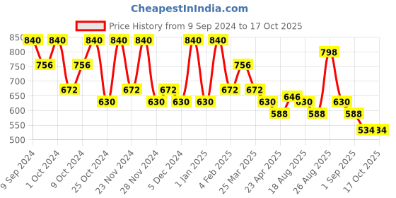 myntra.com KEHAIRTHERAPY Texture Control & Weightless Moisture Shampoo 250ml kehairtherapy Price History Graph from 9 Sep 2024 to 16 Oct 2025