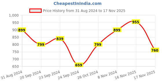 myntra.com KEIKO Abstract Woven Design Straight Kurta keiko Price History Graph from 31 Aug 2024 to 17 Nov 2025