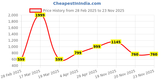 myntra.com KEIKO Acrylic Jacquard Kurta keiko Price History Graph from 28 Feb 2025 to 23 Nov 2025