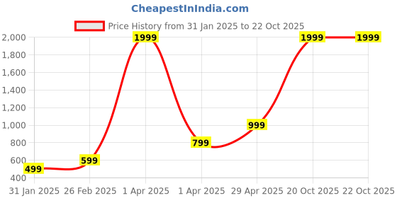 myntra.com KEIKO Acrylic Jacquard Kurti keiko Price History Graph from 31 Jan 2025 to 22 Oct 2025