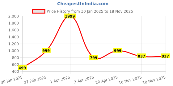 myntra.com KEIKO Acrylic Jacquard Kurti keiko Price History Graph from 30 Jan 2025 to 18 Nov 2025