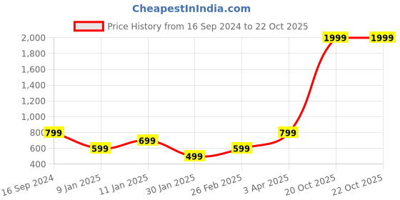 myntra.com KEIKO Acrylic Longline Open Front Shrug keiko Price History Graph from 16 Sep 2024 to 20 Oct 2025